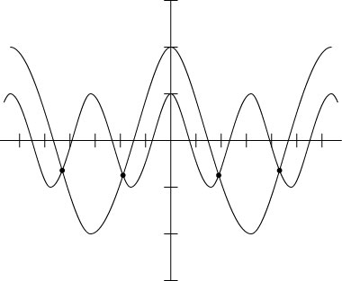 The graphs of <i>y</i> = cos 2<i>x</i> and <i>y</i> = 2cos <i>x</i>.