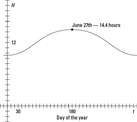 The number of hours of sunlight, <i>H</i><i>,</i> in San Diego on Day <i>t</i>.