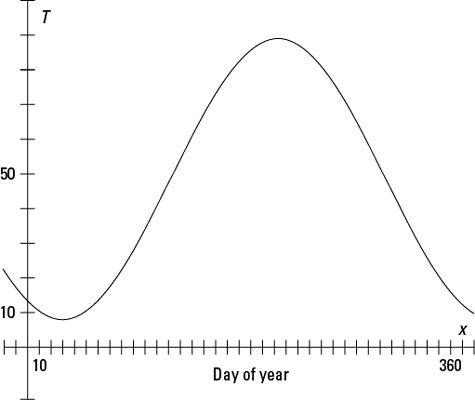 The average daily temperature in Peoria, Illinois, on Day <i>x</i>.