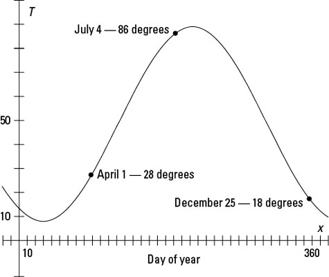 Dates and average temperatures in Peoria, Illinois.