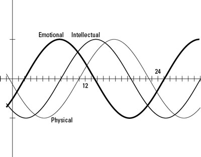 John Doe’s biorhythm cycles for March.