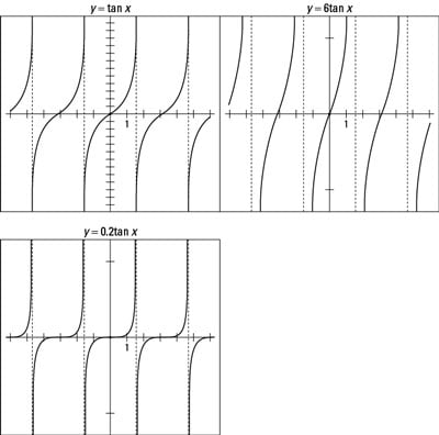 The graphs of the tangent function and two multiples.