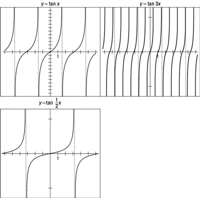 The graph of the tangent function and two multiples of the angle variable.