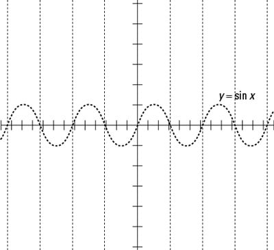 The vertical asymptotes of cosecant drawn on the graph of sine.