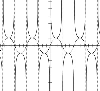 Drawing the cosecant curve by using the sine as a guide.