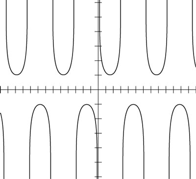 The graph of <i>y</i> = csc <i>x</i>.