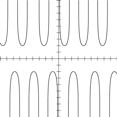 The graph of <i>y</i> = 2csc 2<i>x</i>.