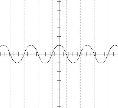 The vertical asymptotes of secant drawn on the graph of cosine.