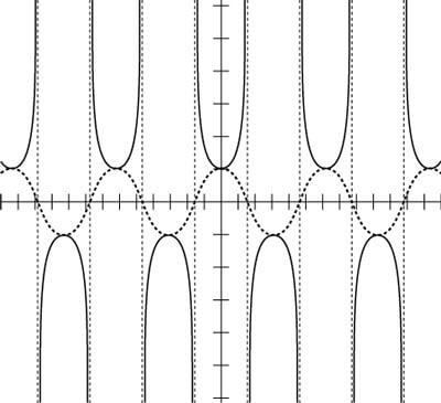 Drawing the secant curve by using the cosine as a guide.