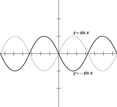 The graph of <i>y</i> = –sin <i>x</i> is the mirror image of <i>y</i> = sin <i>x</i>.