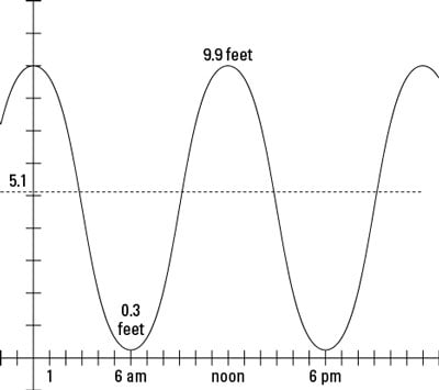 Tide Change Chart