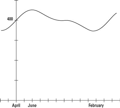 The population of a herd of deer from one April to the next.