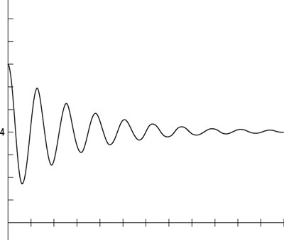 The height of a bouncing object attached to a spring.