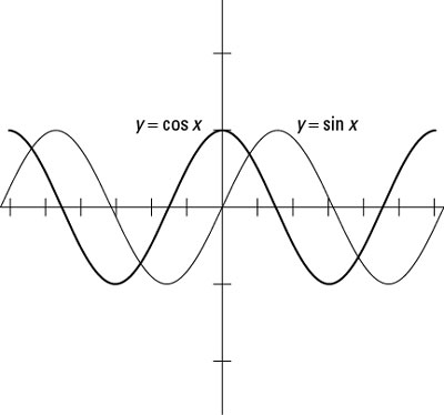 Comparing Cosine And Sine Functions In A Graph Dummies
