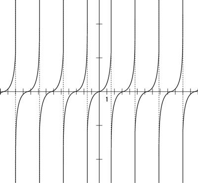 The graph of the tangent function between –7π/2 and 7π/2, or –630 and 630 degrees.