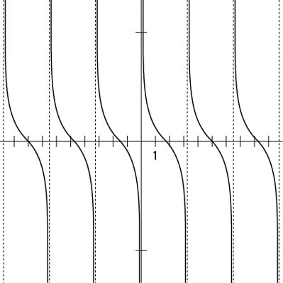 The graph of the cotangent function.