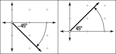 Angles of –45 degrees and 45 degrees.