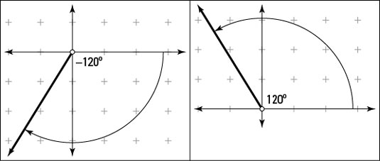 Angles of –120 degrees and 120 degrees.