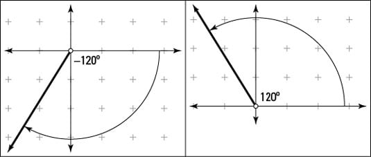 Angles of –120 degrees and 120 degrees.