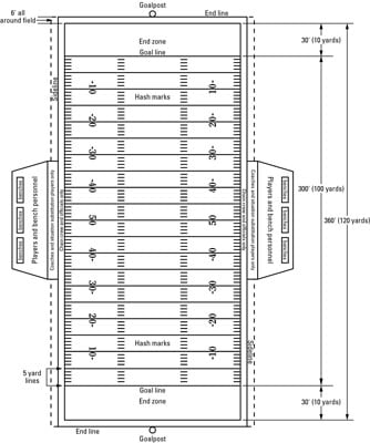 What Are The Dimensions Of A Football Field Dummies