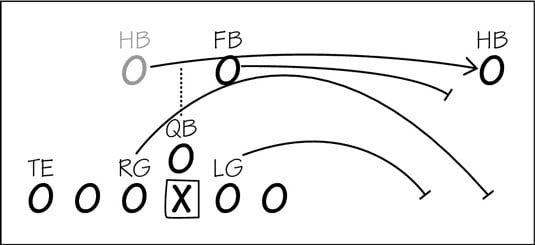 Running Plays in Football - dummies