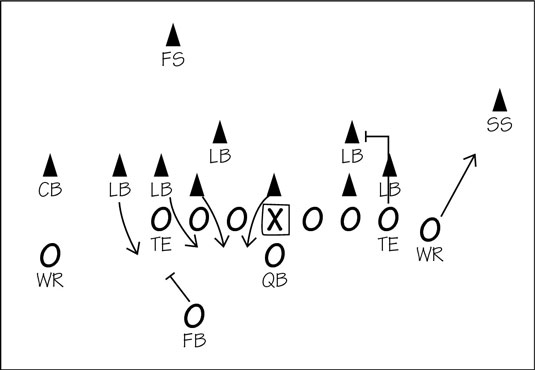 Selecting an offense versus a zone blitz.