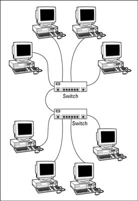 Daisy chaining switches together.