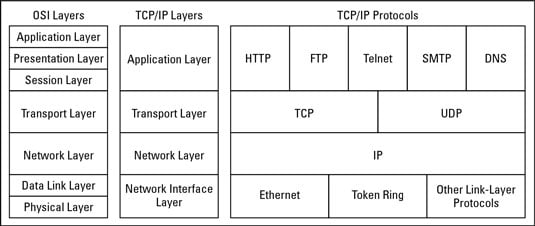 Network Basics: TCP/IP Protocol Suite - dummies