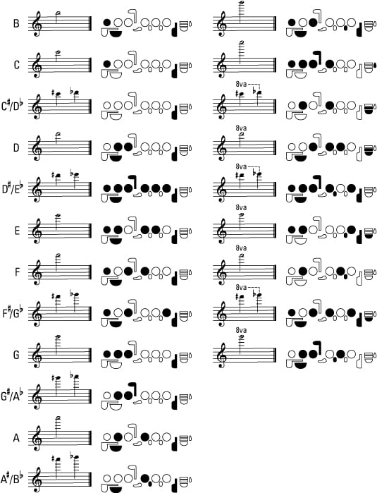 Flute C Scale Finger Chart