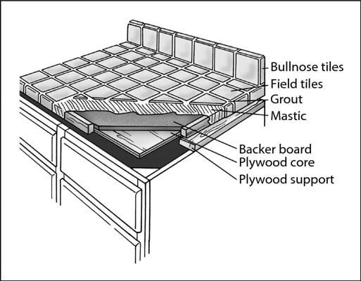 Seal the grout with a penetrating silicone grout sealer.