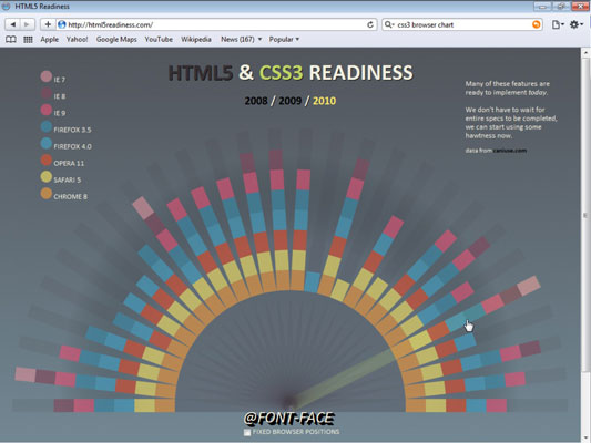 Html5 Support In Browsers Chart