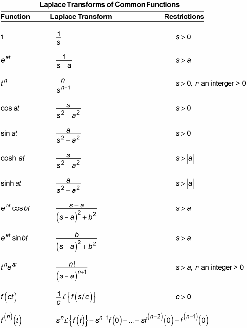 A table of Laplace transfors for common functions.