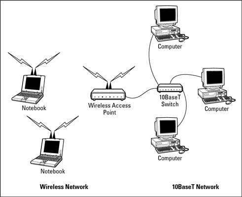 Wireless Access Points