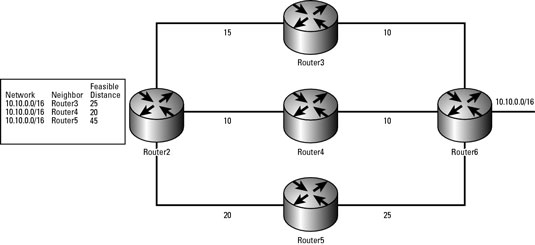 Working With Enhanced Interior Gateway Routing Protocol