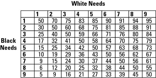 A Backgammon match equity table.