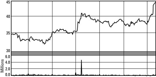 Here’s a plot of volume underneath a year’s worth of bars.