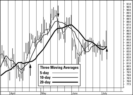 This figure shows moving average convergence and divergence.