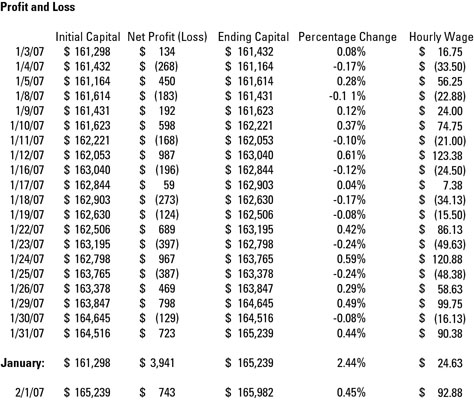 A sample profit and loss spreadsheet.