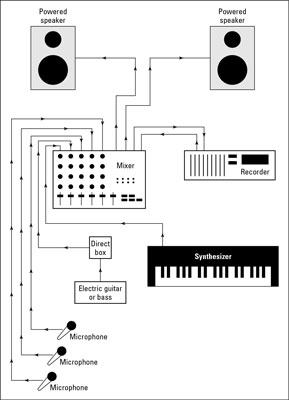 Home Recording Studio Types: Live - dummies
