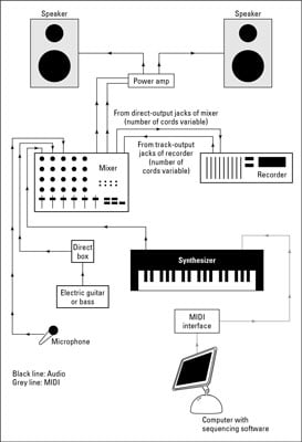 Home Studio Setups: Audio with Some MIDI - dummies