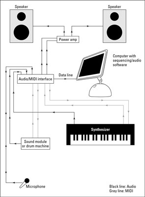 Home Studio Setups: MIDI-Intensive - dummies