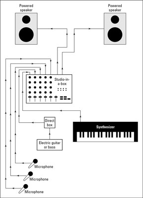 Home Studio Setups: Live Audio - dummies