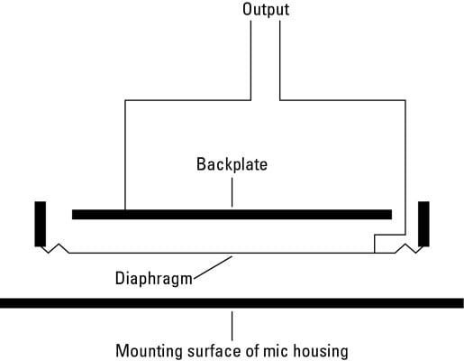 Microphone Overview Boundary Type Dummies