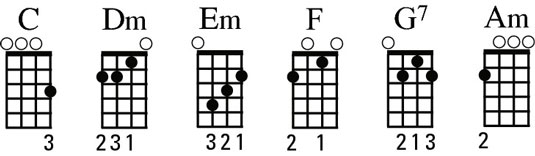 C Ukulele Chord Chart