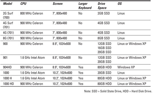 Asus Chart