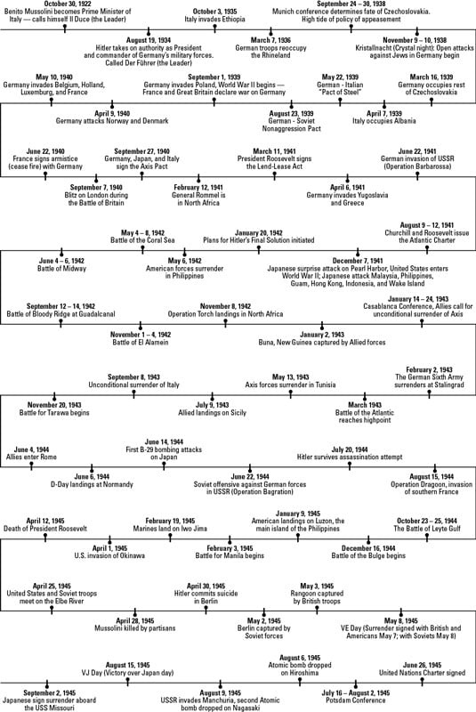 Timeline Of World War Ii