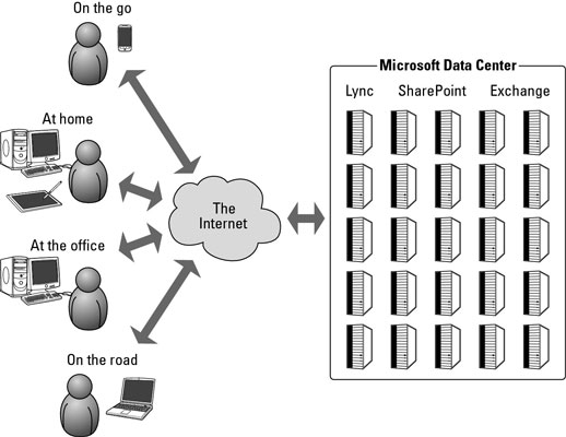 Microsoft Office 365 Features and Benefits - dummies