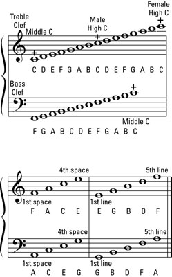 treble clef notes on staff