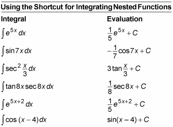 Integrals Of Trig Functions Chart