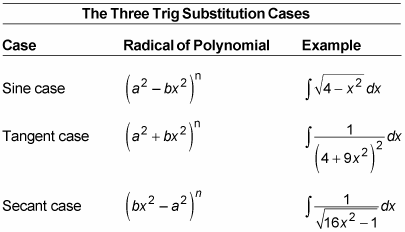 The three trig substitution cases.